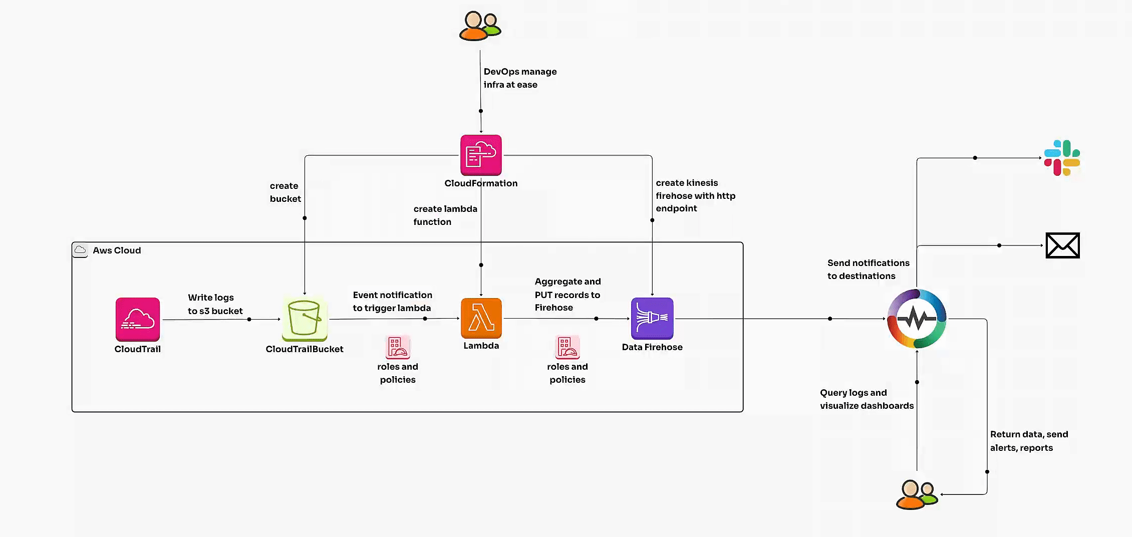 What is AWS CloudTrail? How to Monitor CloudTrail Logs and Data Events for Real-Time Insights