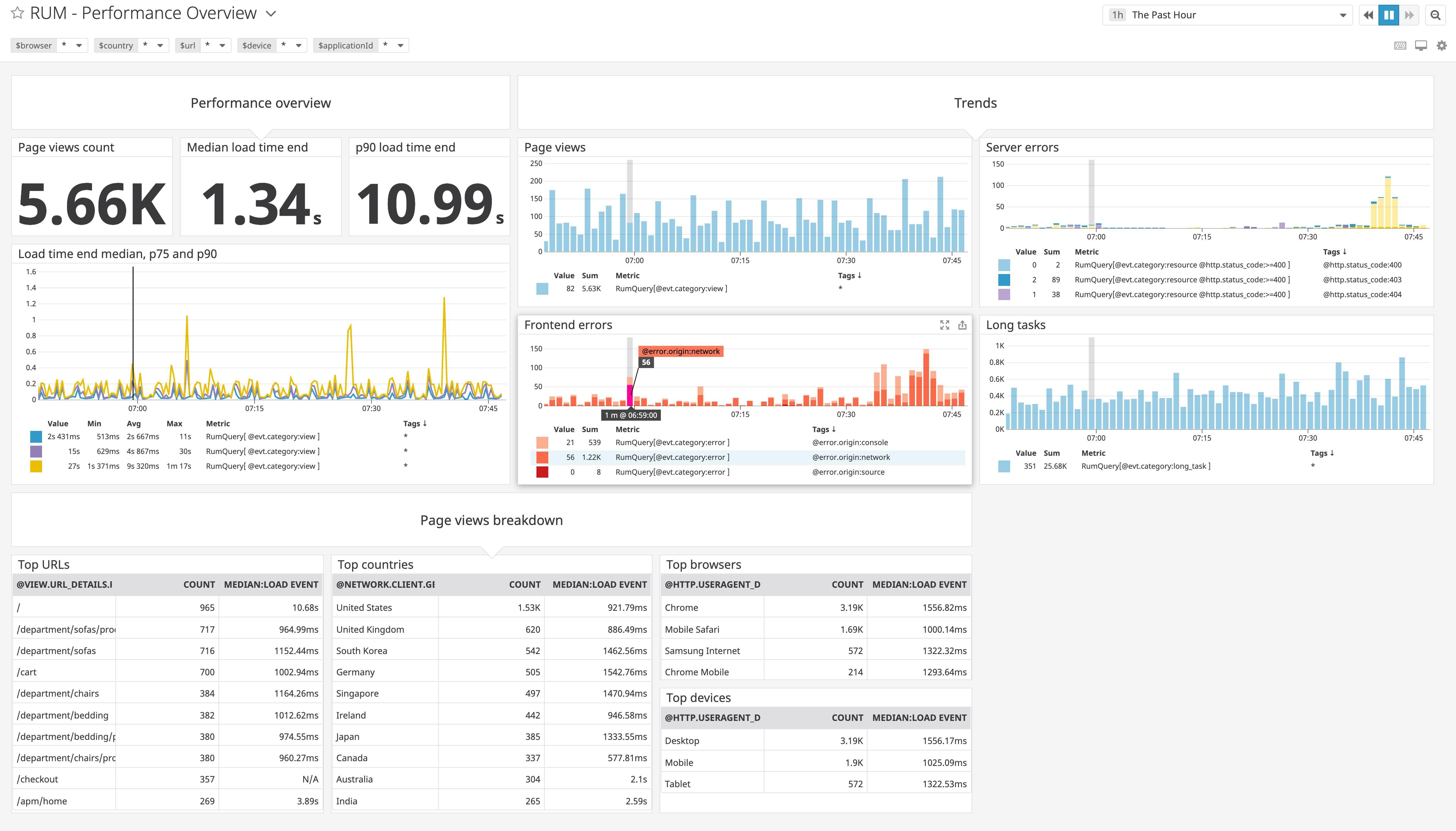 DataDog Core Web Vitals dashboard