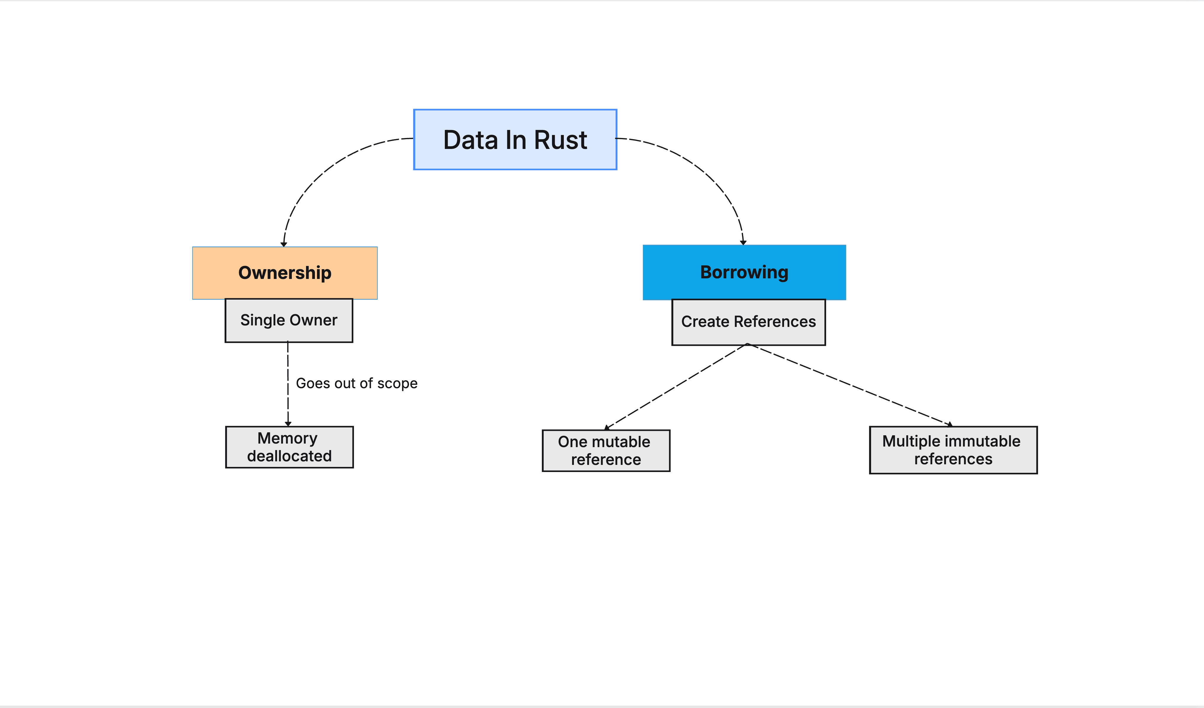 Ownership and Borrowing In Rust