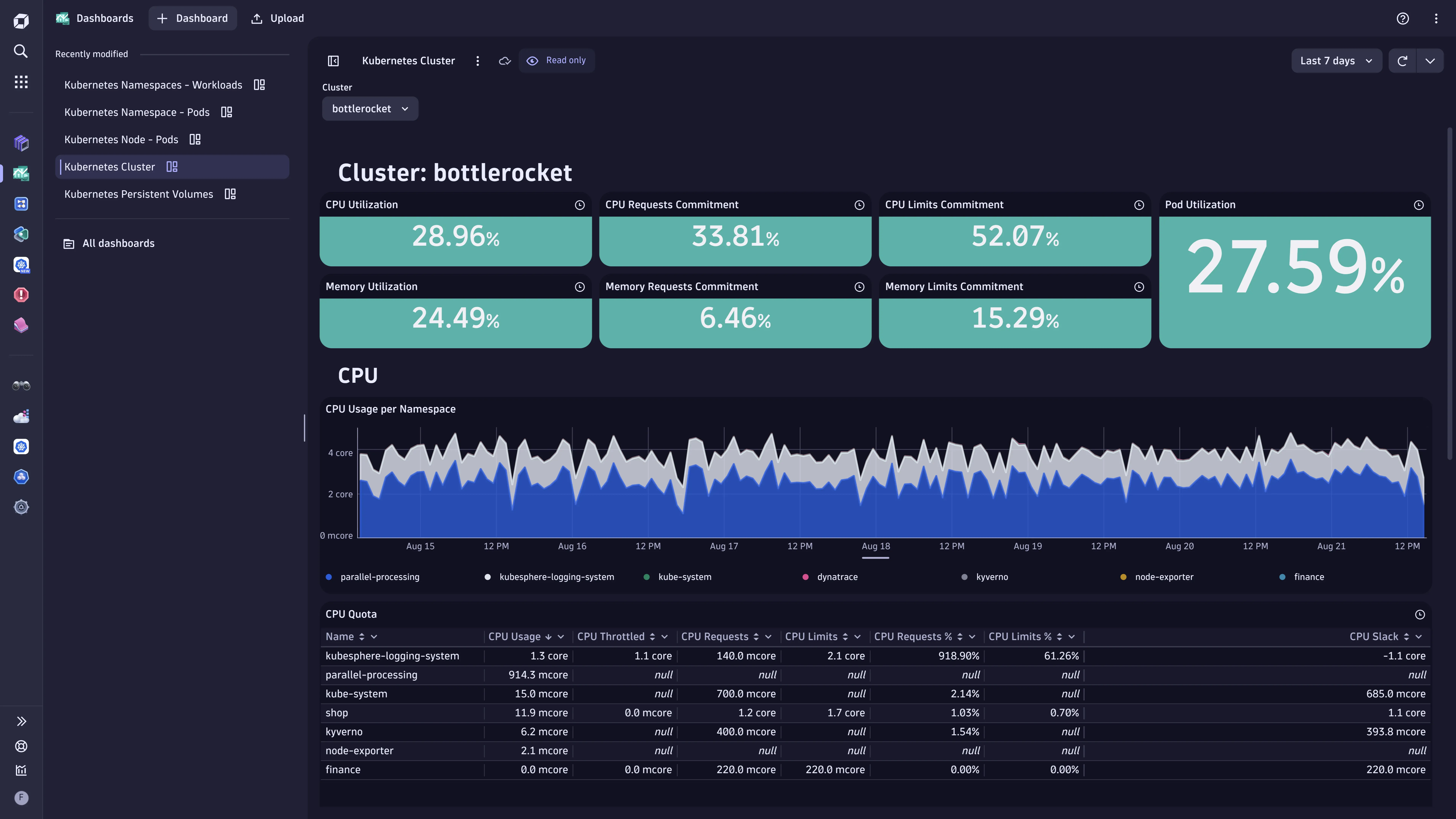 Dynatrace Dashboard