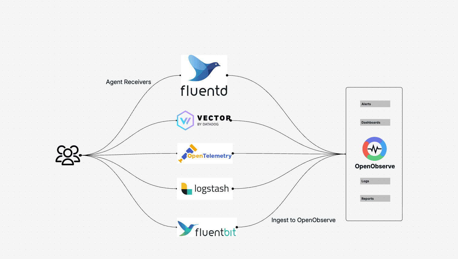 Agent receivers ingestion flow into OpenObserve