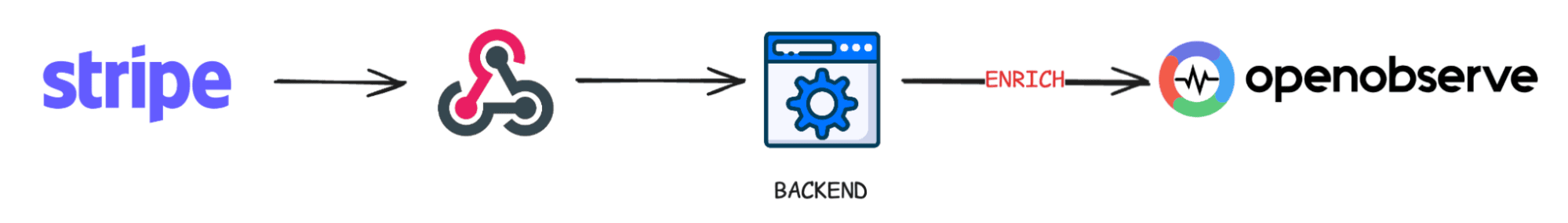 Flow of Stripe events to OpenObserve
