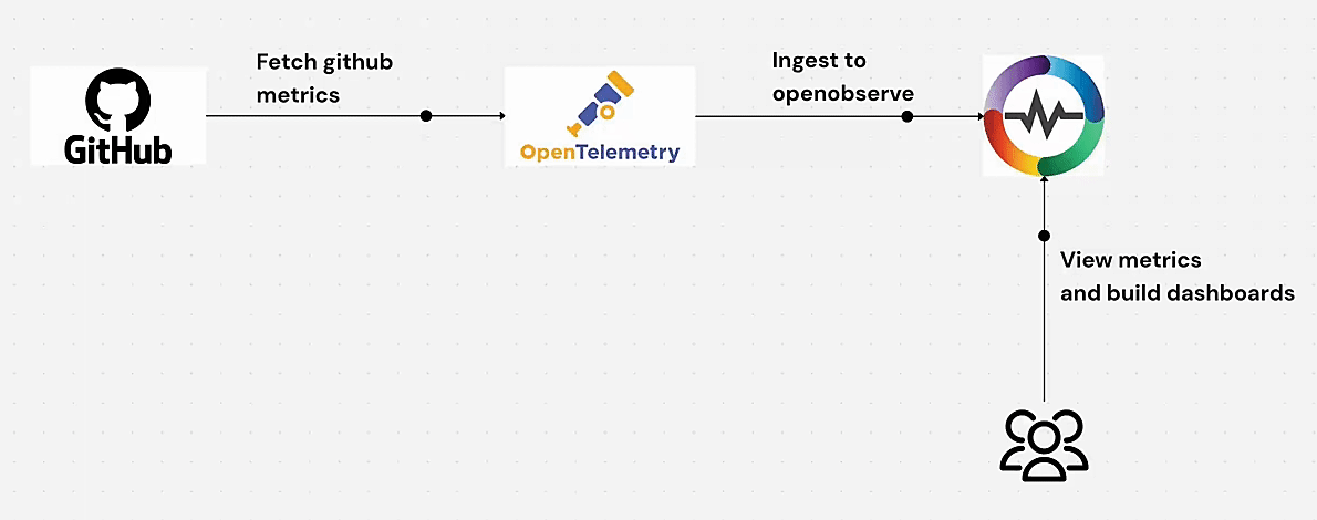 Monitoring GitHub Metrics in Real-Time with OpenTelemetry and OpenObserve