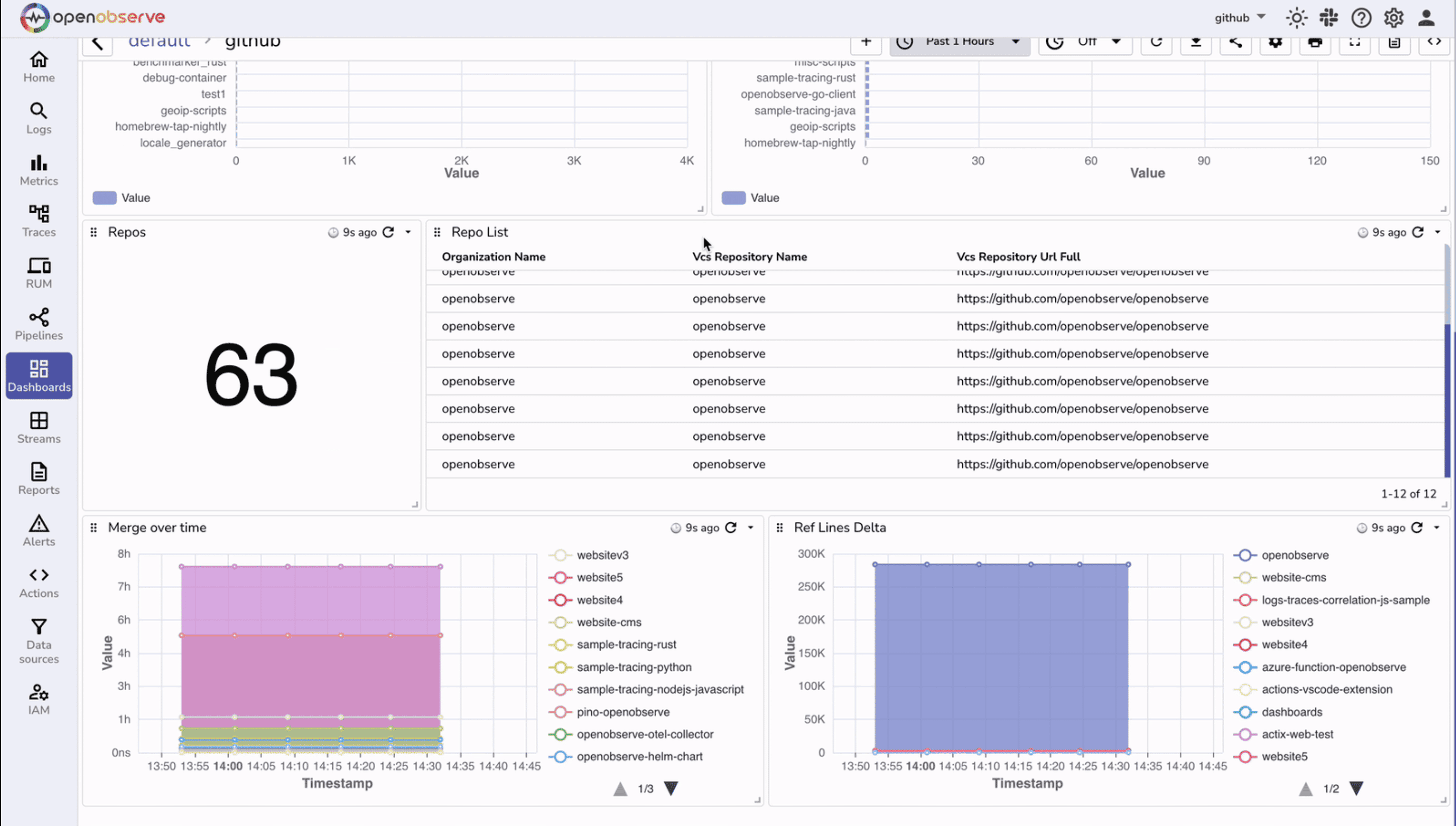 Prebuilt GitHub Repo Dashboard 2 of 2 - Activity Details