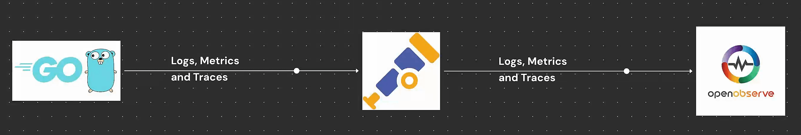 Distributed Tracing in Go Applications with OpenTelemetry and OpenObserve