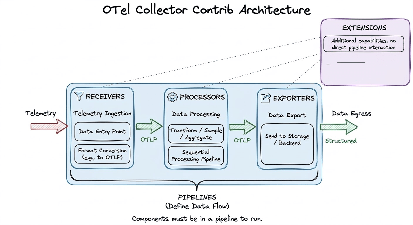 OpenTelemetry Collector Contrib: A Comprehensive Guide