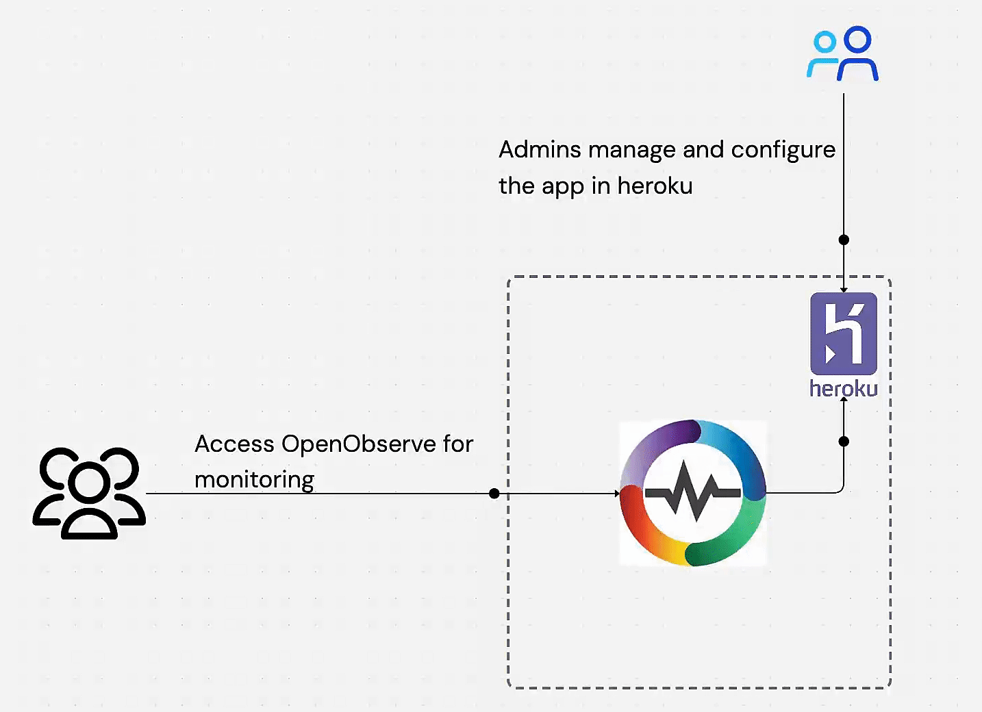 How to Deploy OpenObserve on Heroku: A Complete Guide