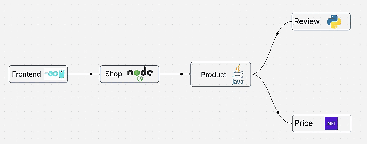 Auto-Instrumenting Microservices: A Practical Demo with OpenTelemetry and OpenObserve