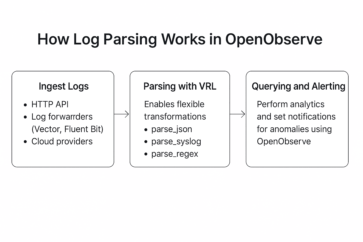 OpenObserve log parsing flow diagram covering log ingestion, log parsing with VRL, and log querying and alerting test. 