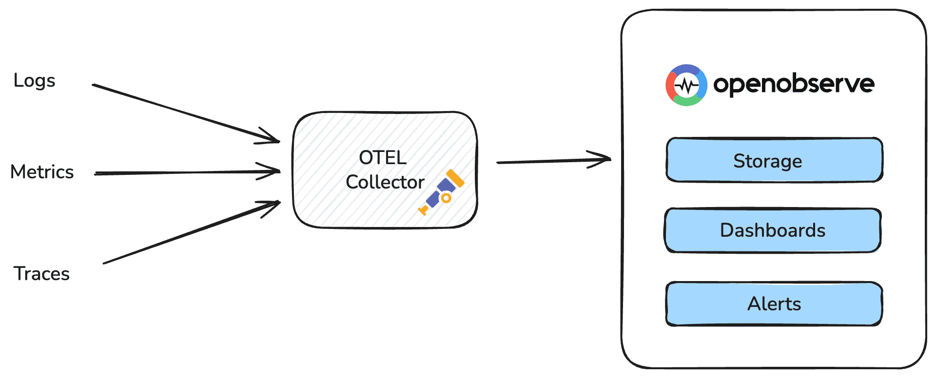 Full stack Observability with OpenObserve: Unified Data Collection