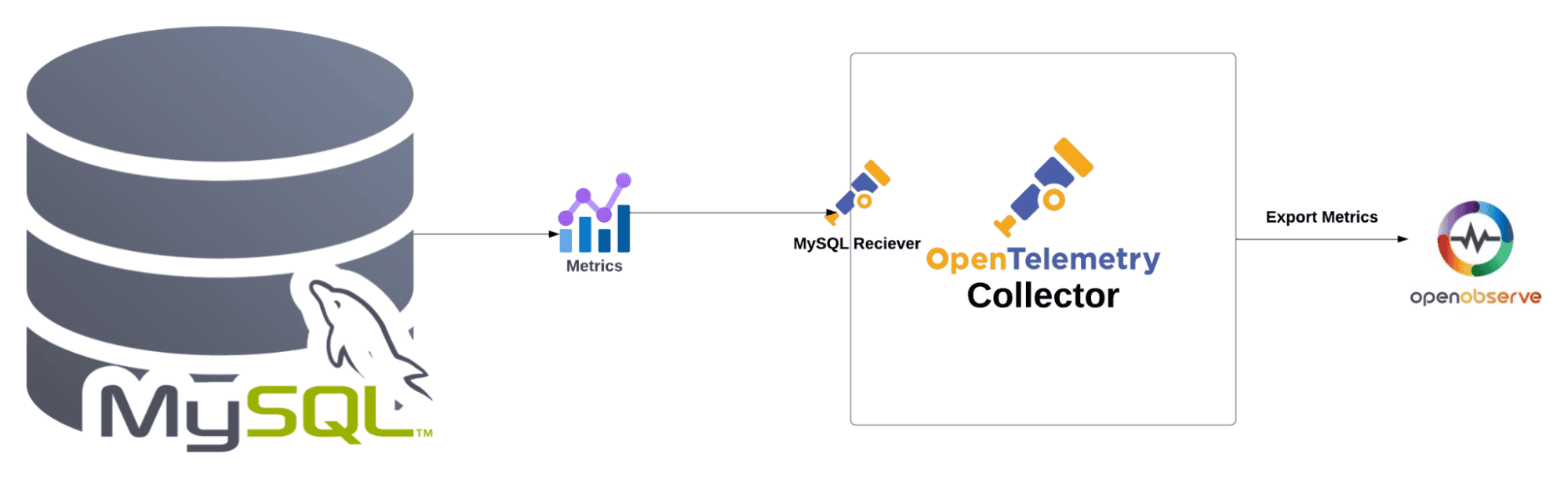 Monitor Your MySQL Database Metrics with OpenTelemetry and OpenObserve