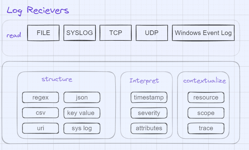 observability-pipeline-without-otel