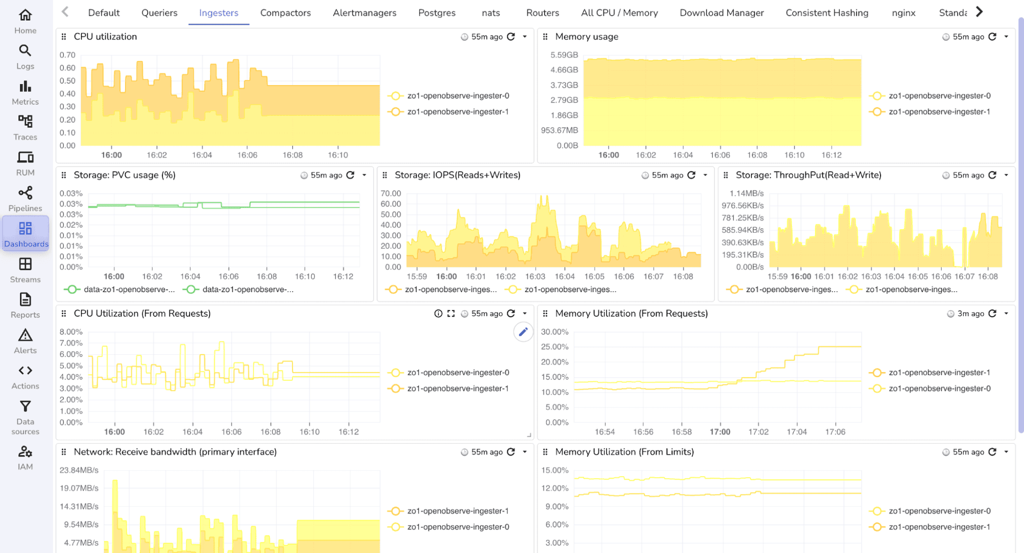 Monitoring OpenObserve components-CPU utilization, memory and performance