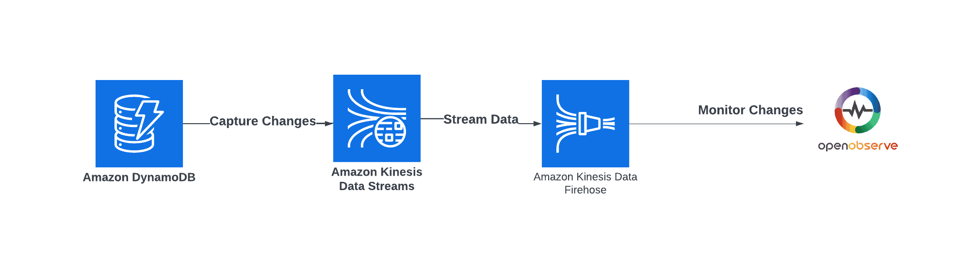 How to Monitor Amazon DynamoDB Table via Kinesis Data Streams and Firehose Stream
