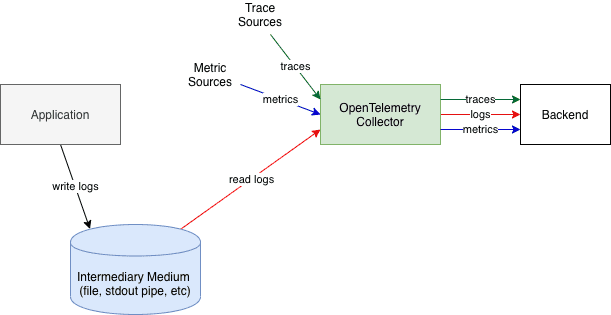 observability-pipeline-without-otel