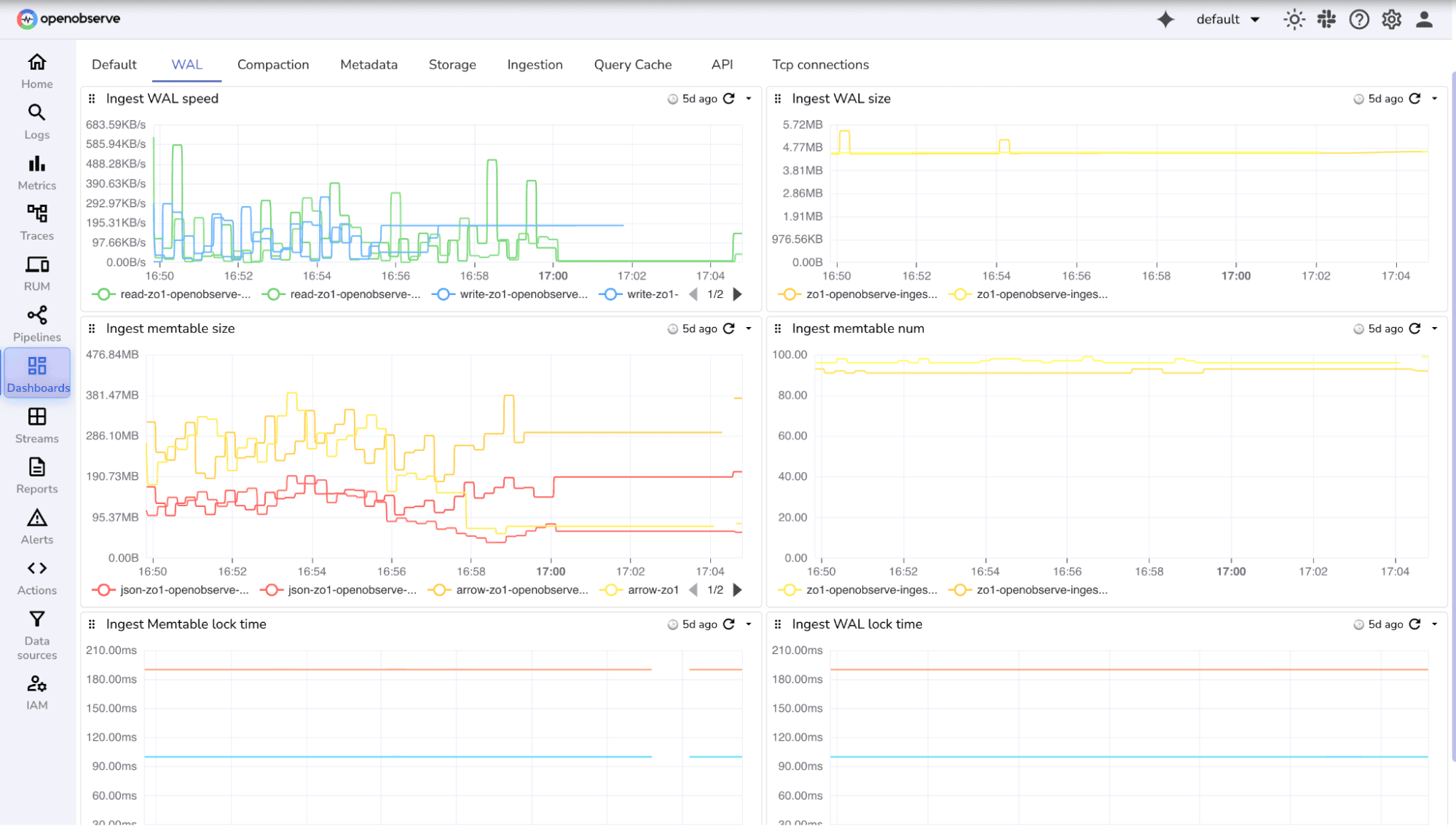 O2 internal metrics dashboard showing O2 Wal and performance panel