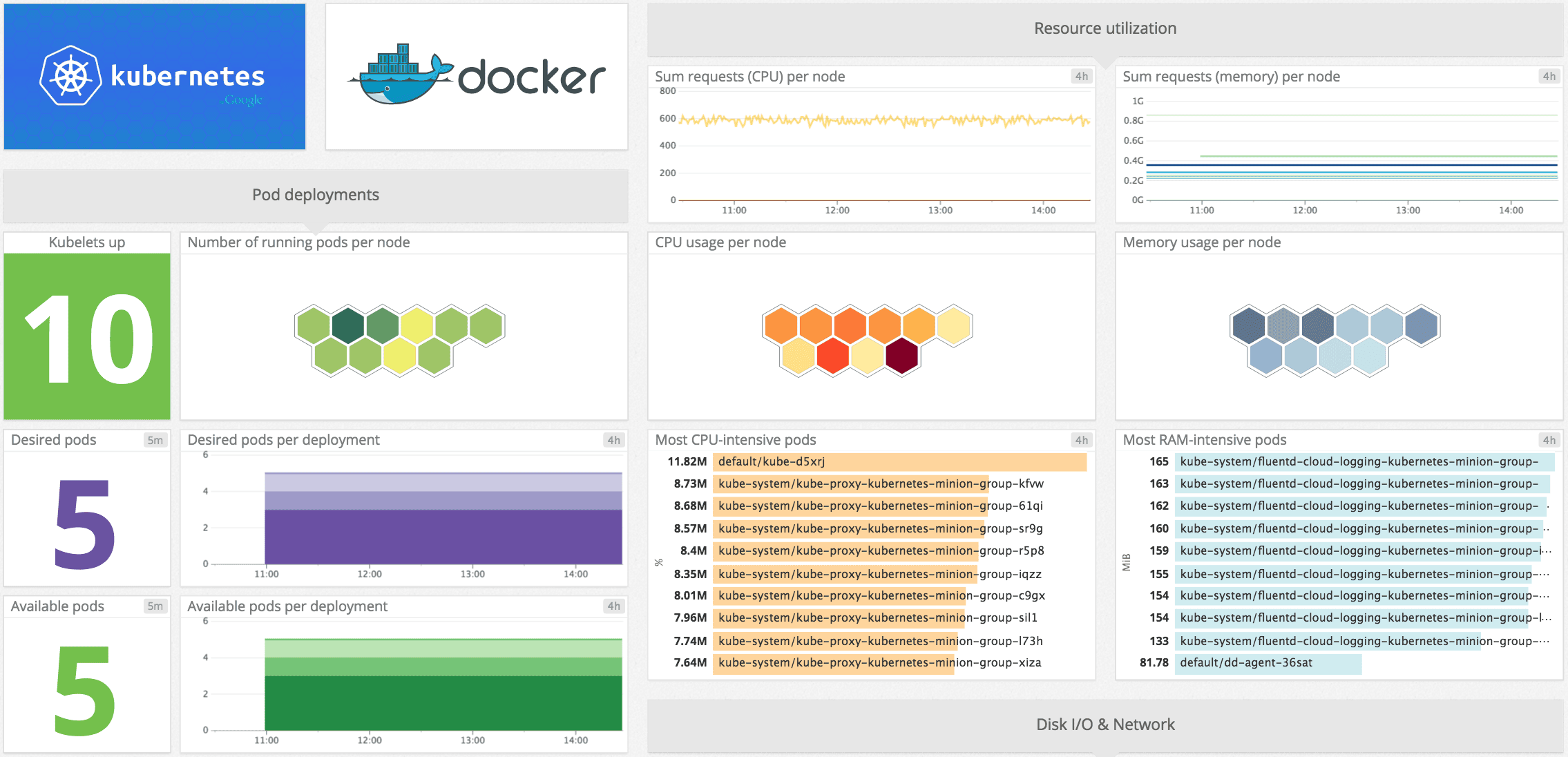 Datadog for Kubernetes Monitoring: Enterprise SaaS Monitoring