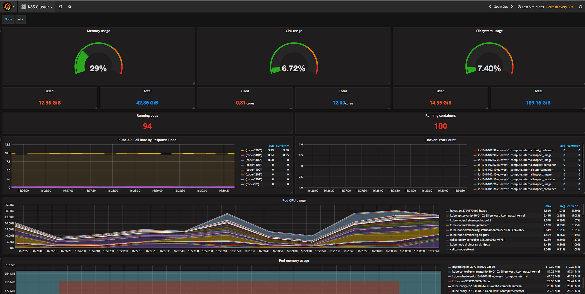 Prometheus + Grafana for Kubernetes Monitoring