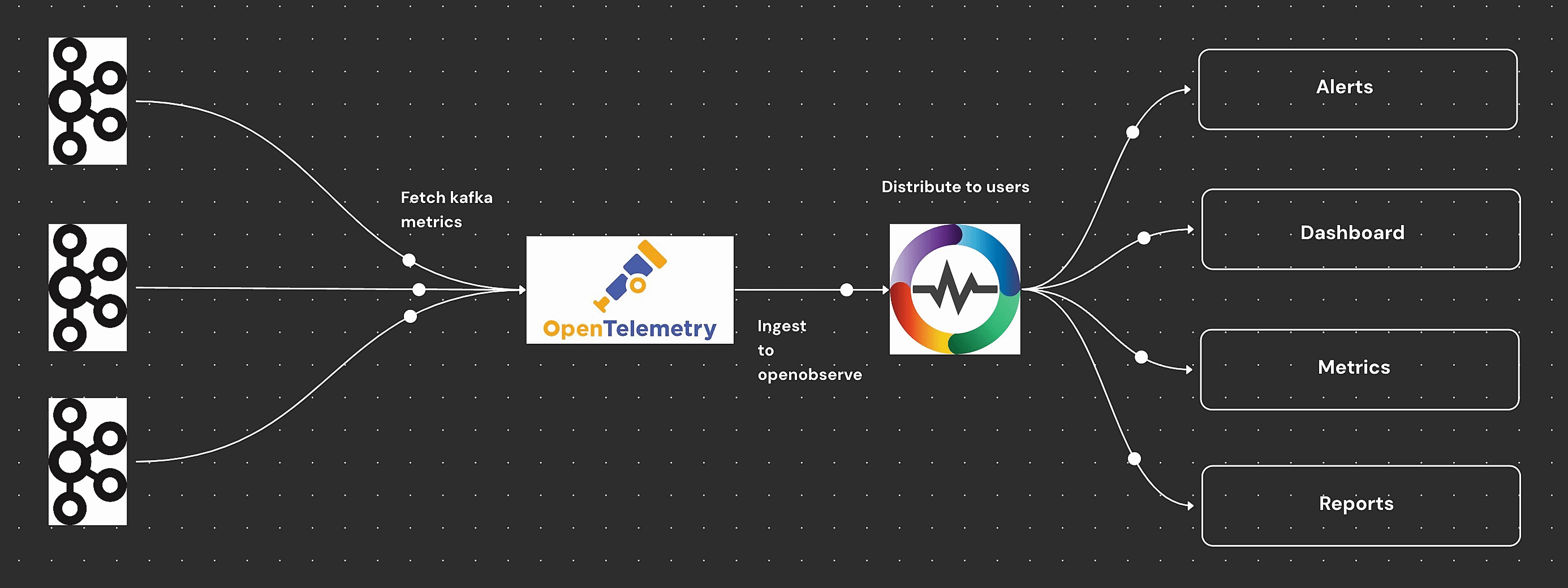 Comprehensive Guide to Monitoring Kafka Metrics with OpenTelemetry Collector