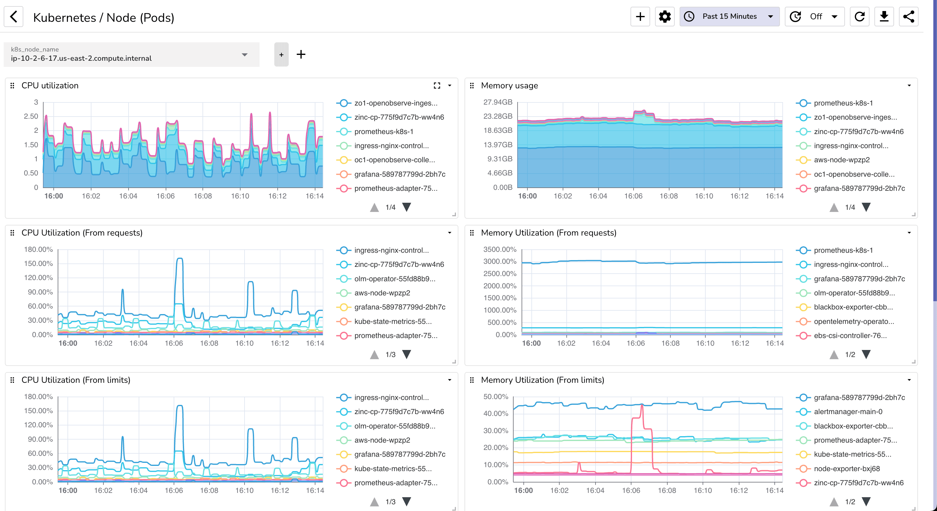 Kubernetes Node (Pods) Dashboard