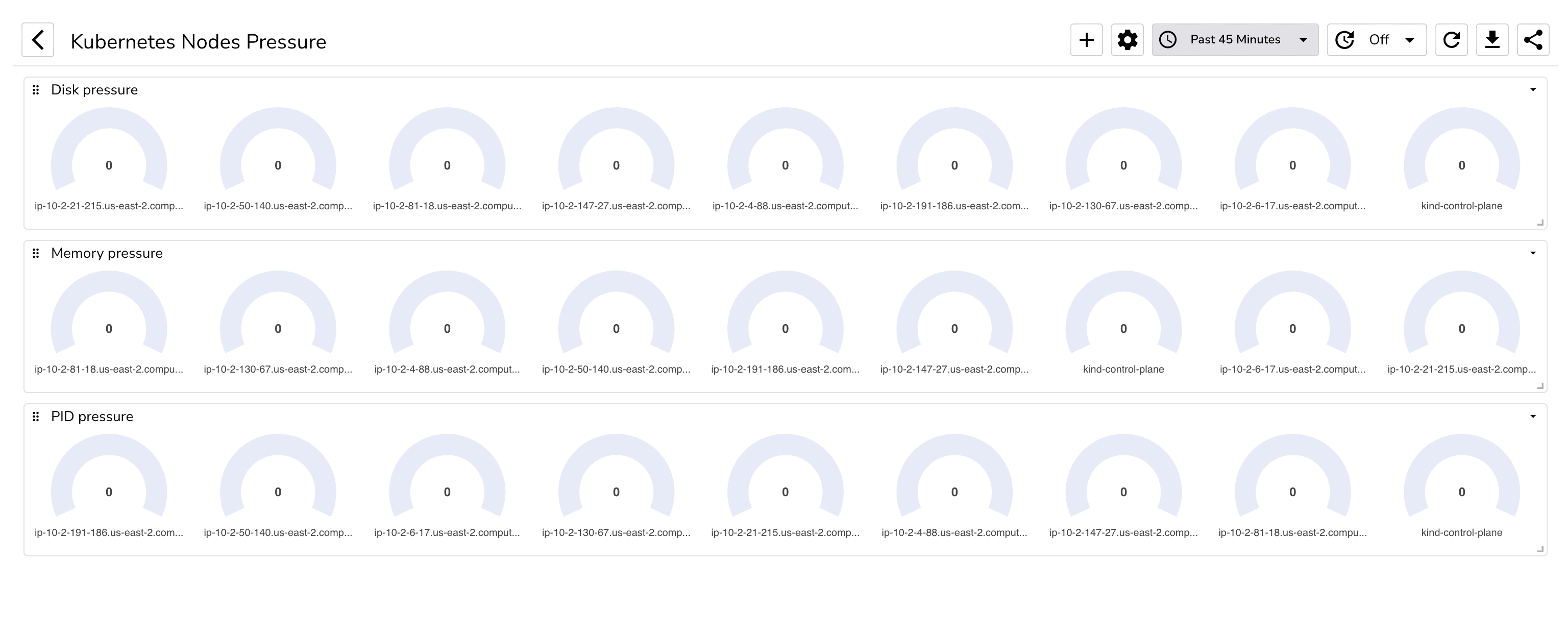 Kubernetes Nodes (Pressure) Dashboard
