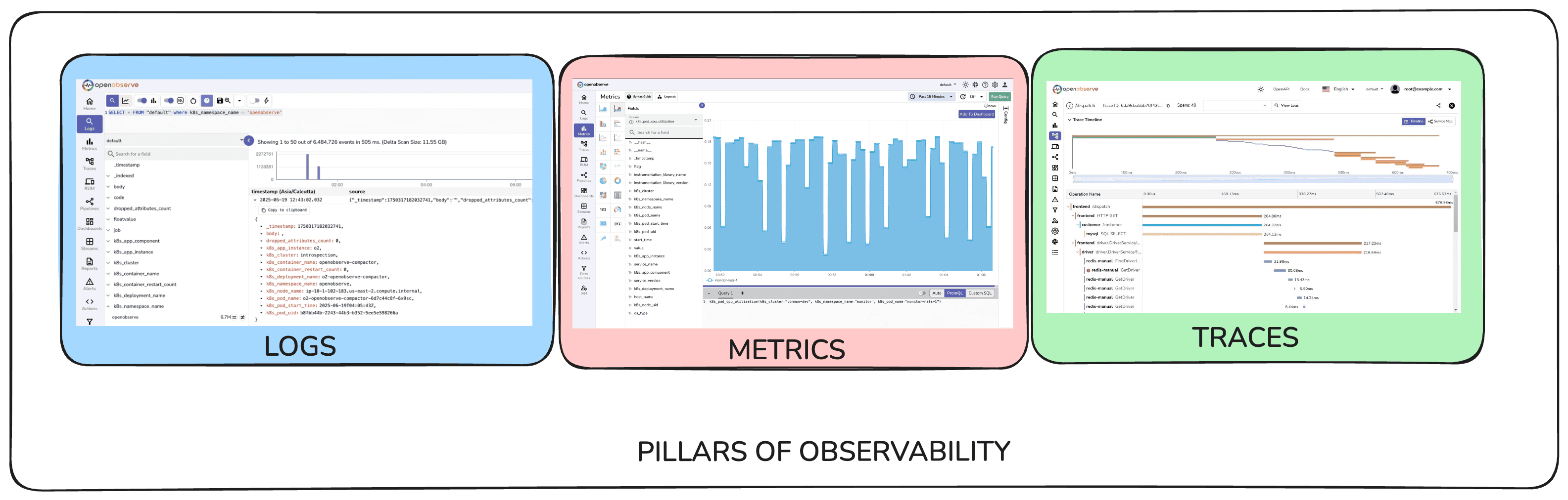 Logs, metrics and traces : The pillars of Observability