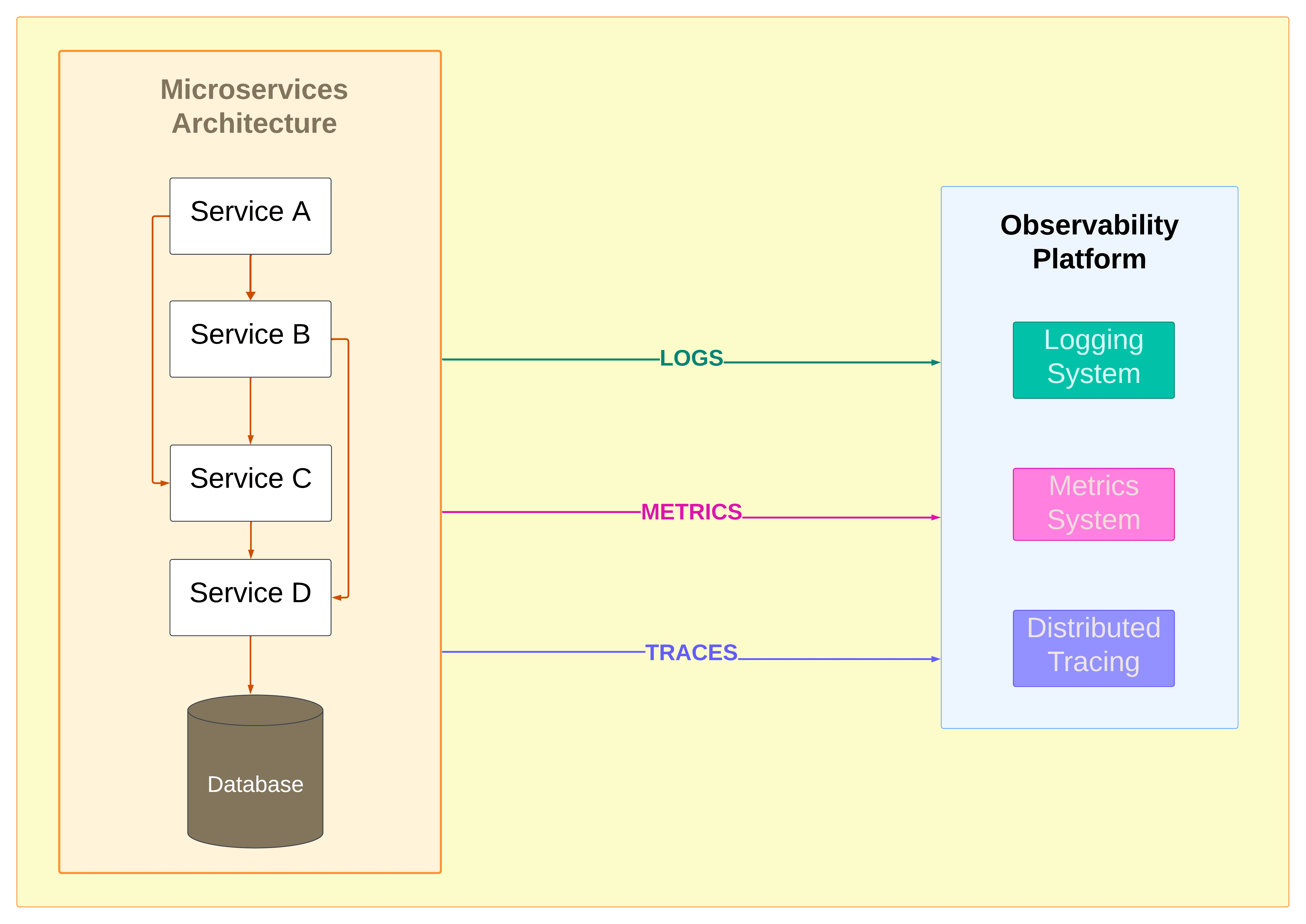 Basic component diagram showing microservices connected to centralized logging, metrics, and tracing systems  