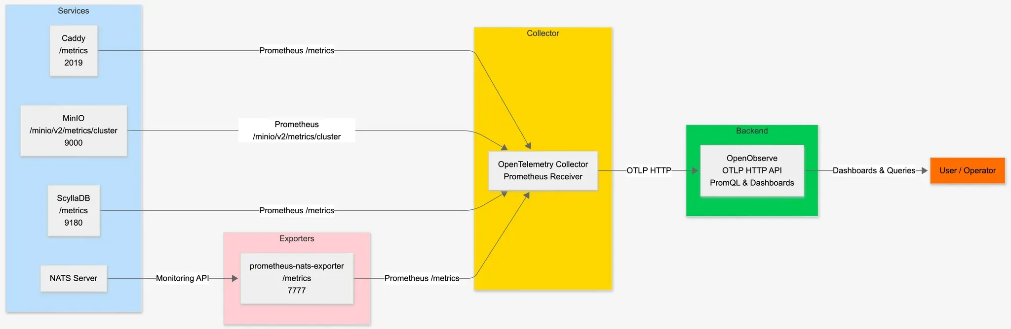 Monitoring Caddy, MinIO, NATS, and ScyllaDB with OpenObserve Dashboards