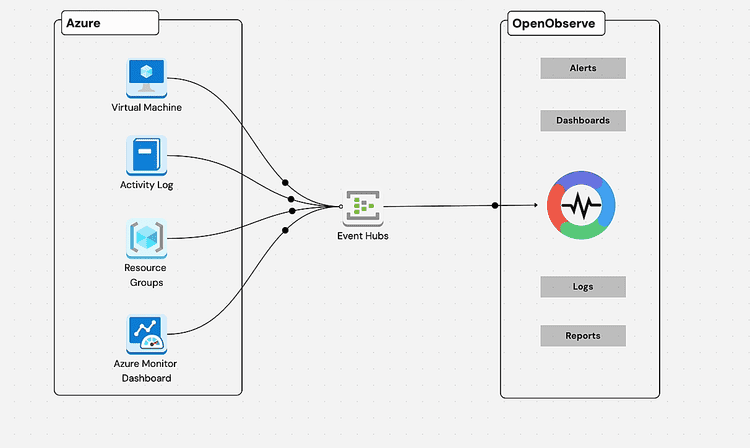 Monitoring Azure using EventHubs and OpenObserve Integration