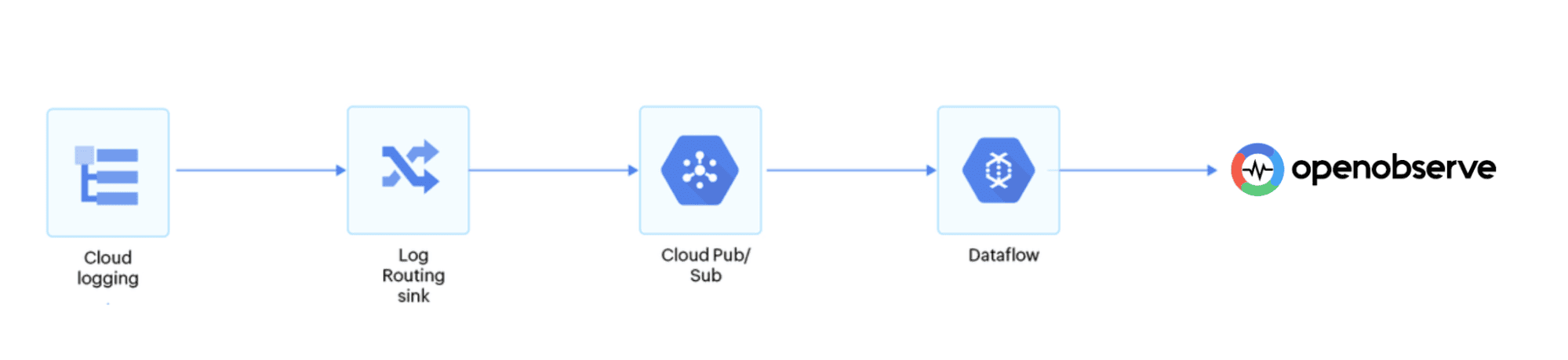 Monitoring GCP using Cloud Pub/Sub and OpenObserve Integration