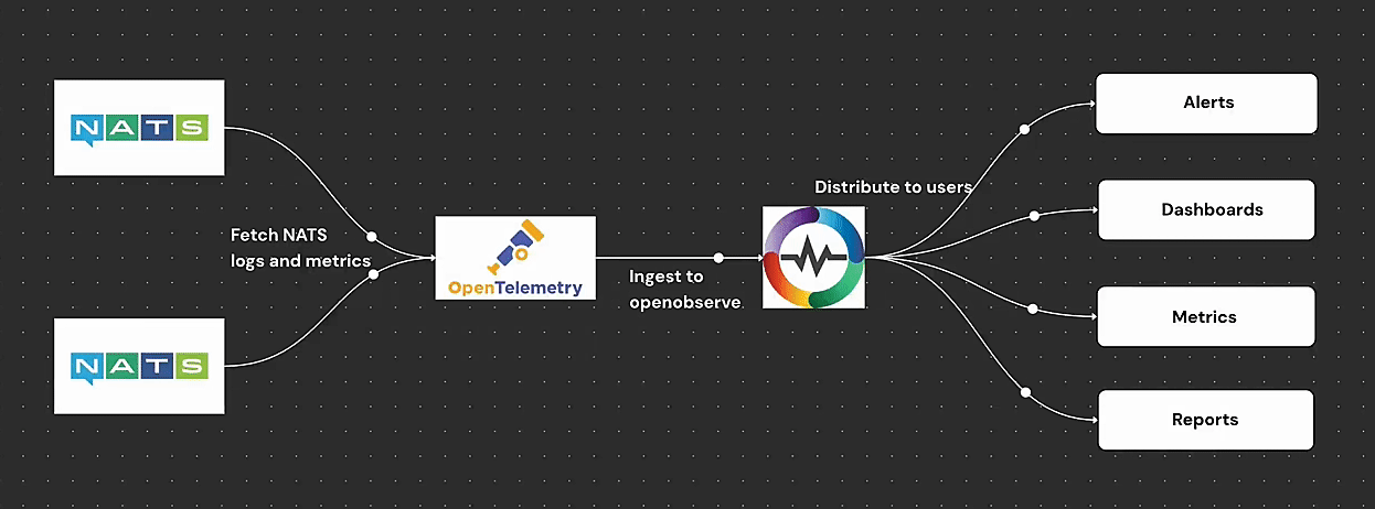 How to Ingest and Analyze NATS Logs and Metrics for Better Observability