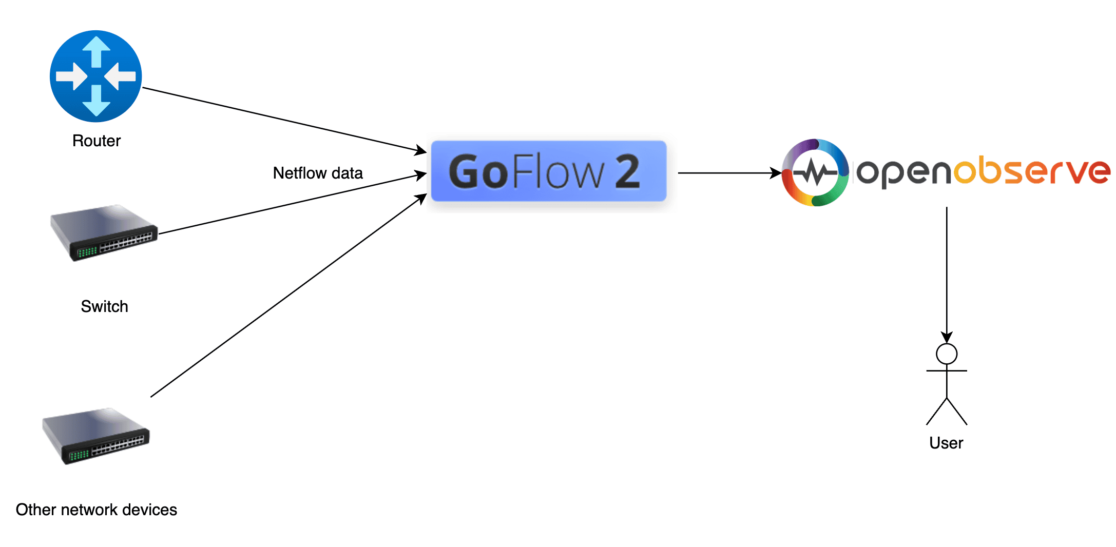 netflow logs in openobserve
