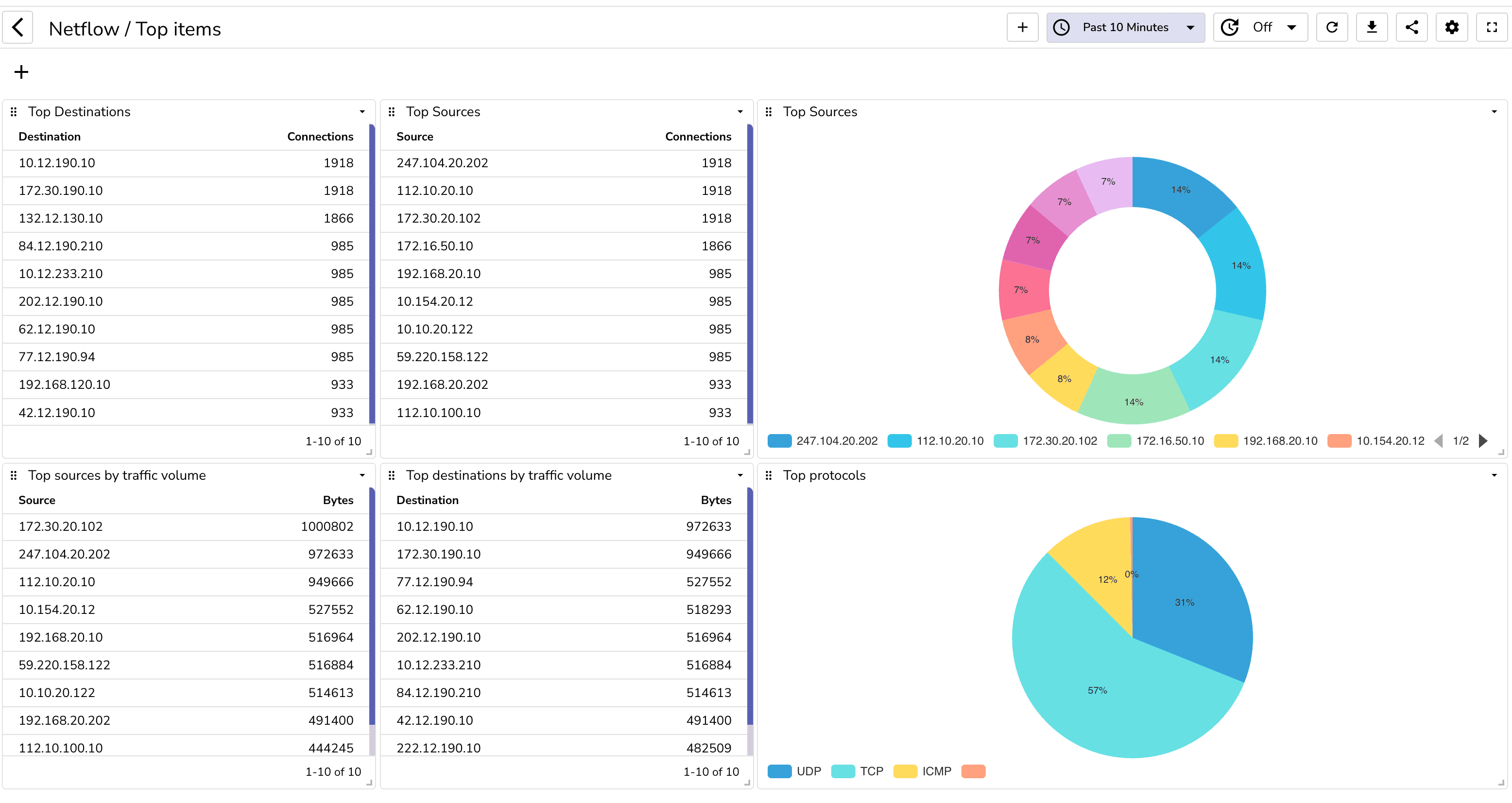netflow dashboard - top items