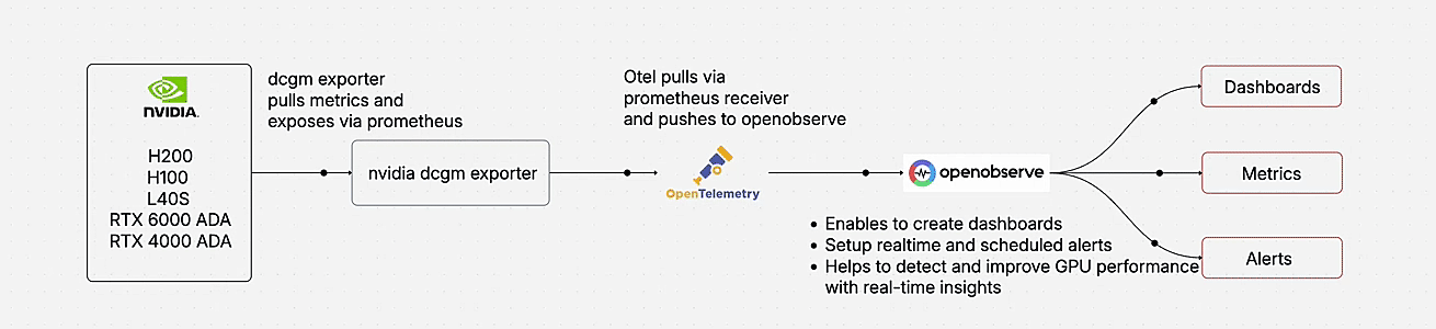 NVIDIA GPU Monitoring with DCGM Exporter and OpenObserve: Complete Setup Guide