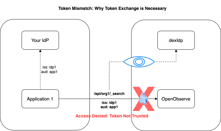 Token Exchange & OpenObserve Service accounts