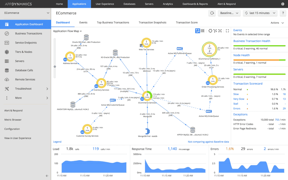 AppDynamics observability dashboard example