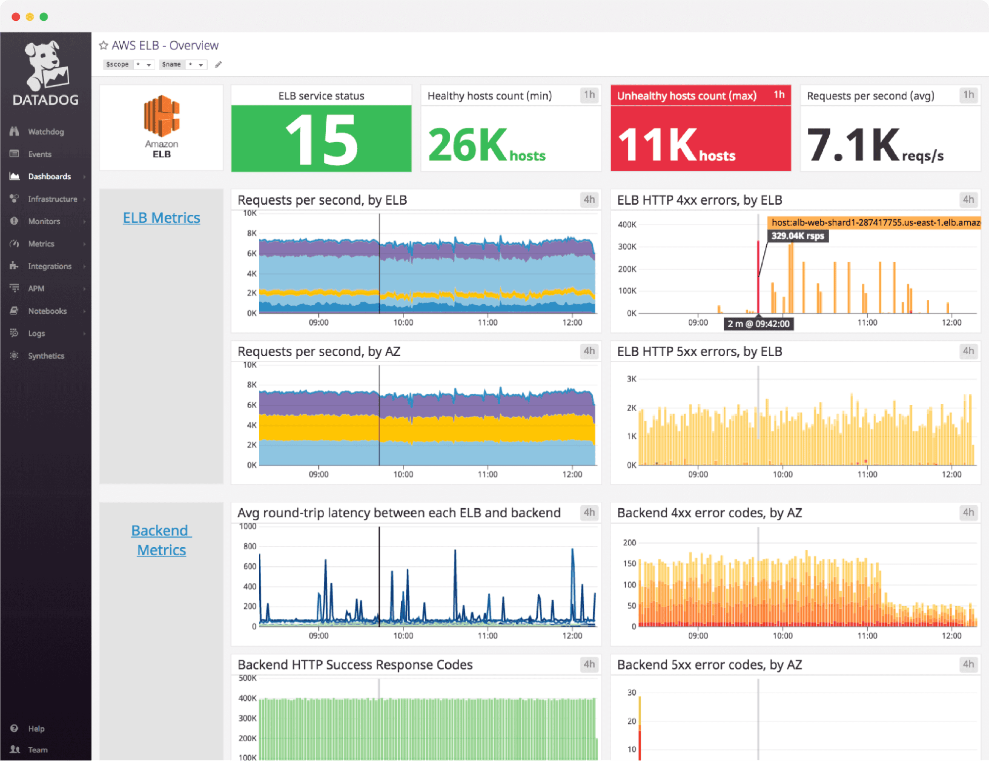 Datadog observability dashboard example