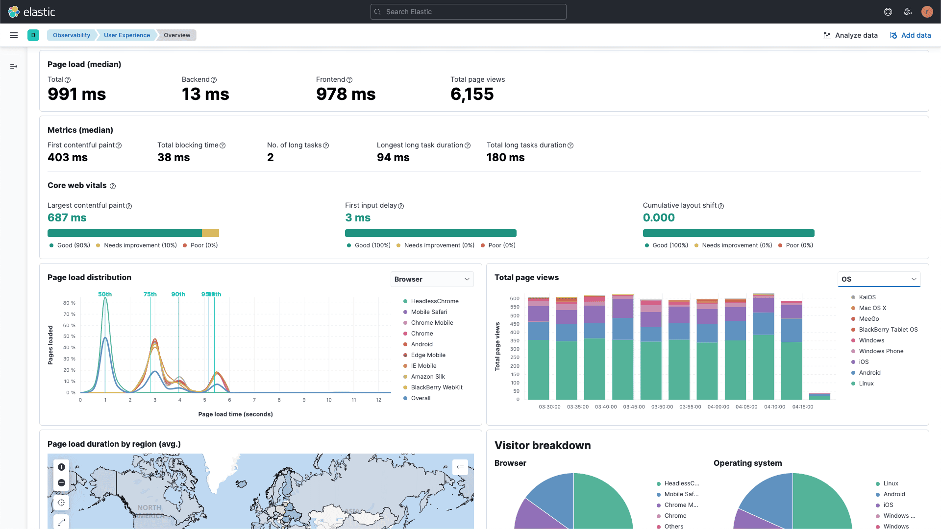 Elastic observability dashboard example