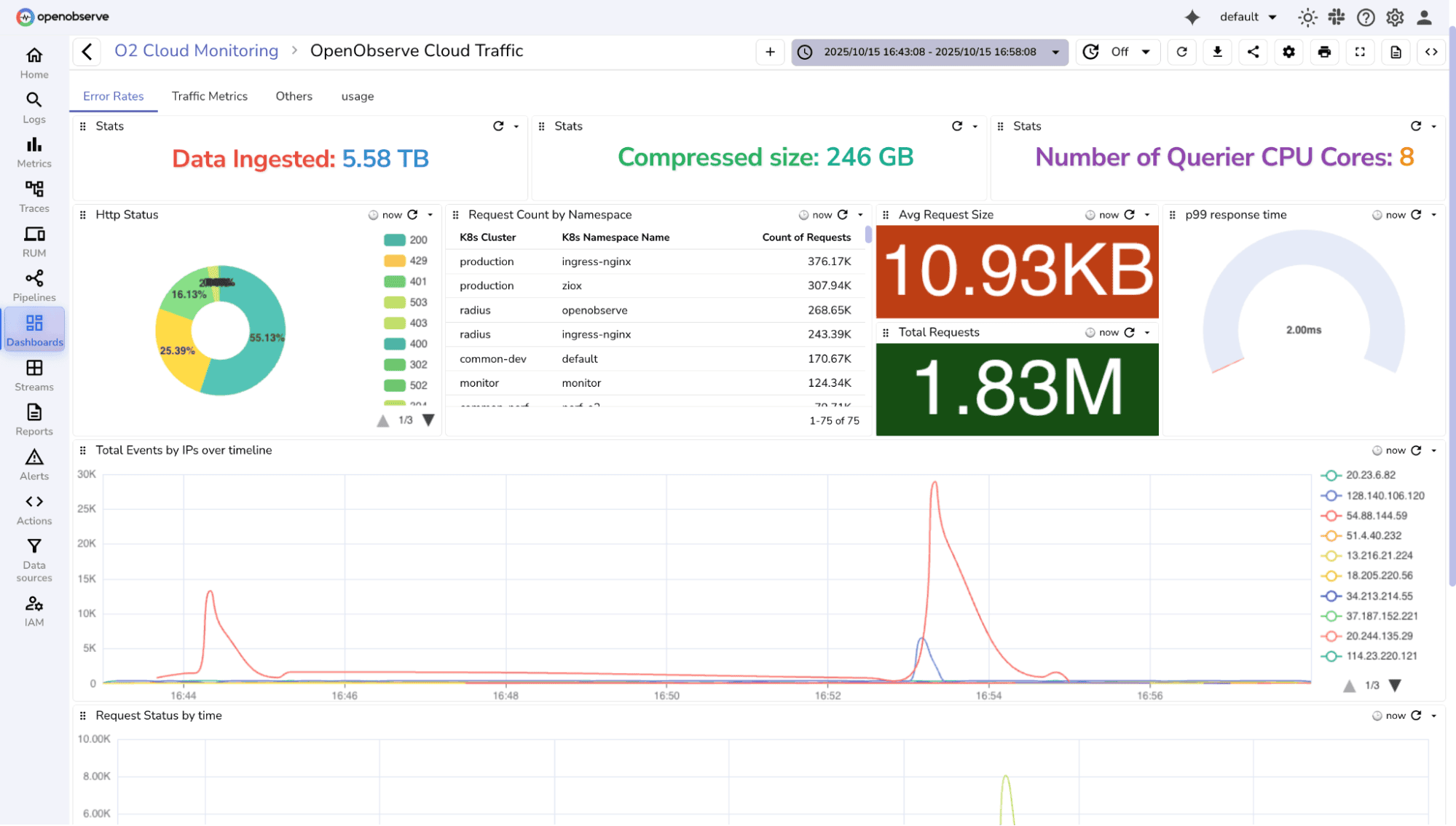 OpenObserve observability dashboard example