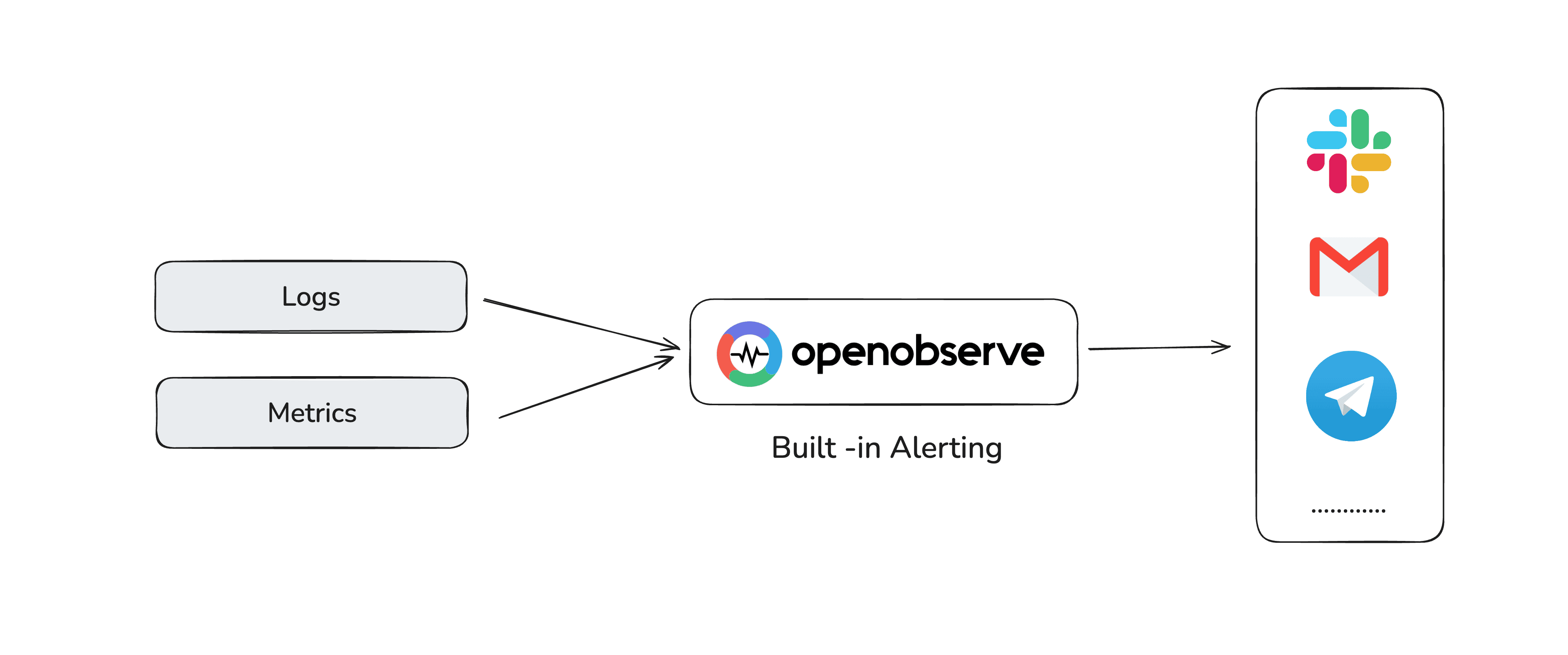 Alerting in OpenObserve
