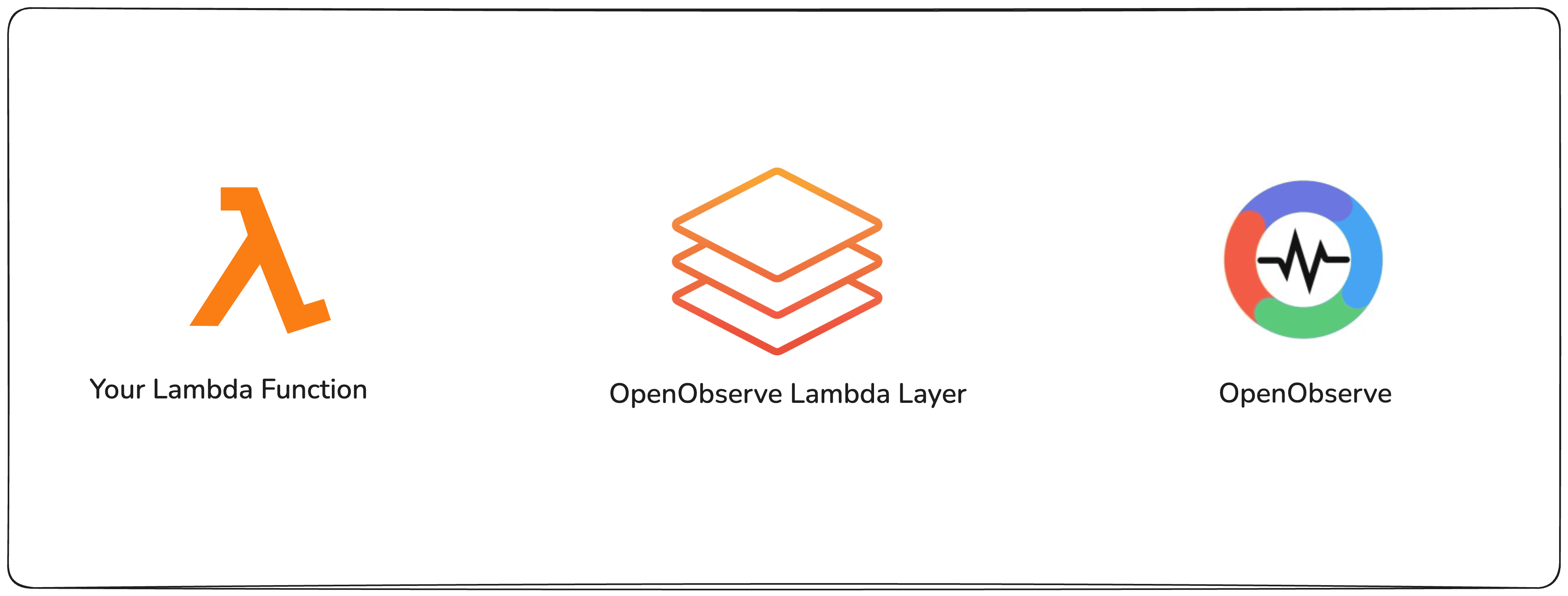 Stream AWS Lambda Logs to OpenObserve with OpenObserve Lambda Extension