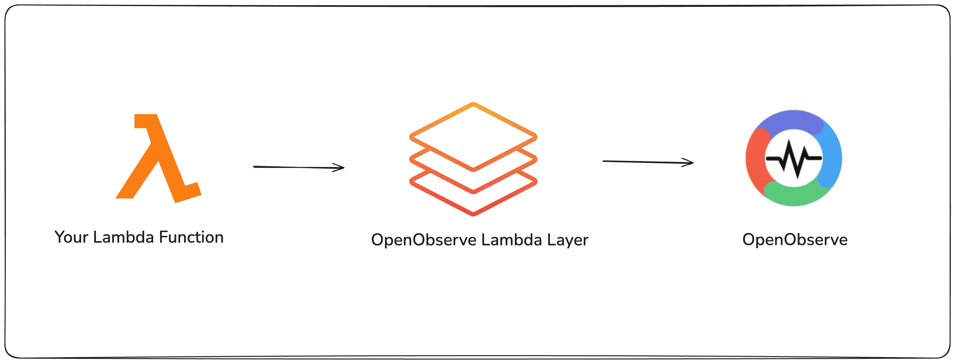 OpenObserve Lambda Layer Working flow