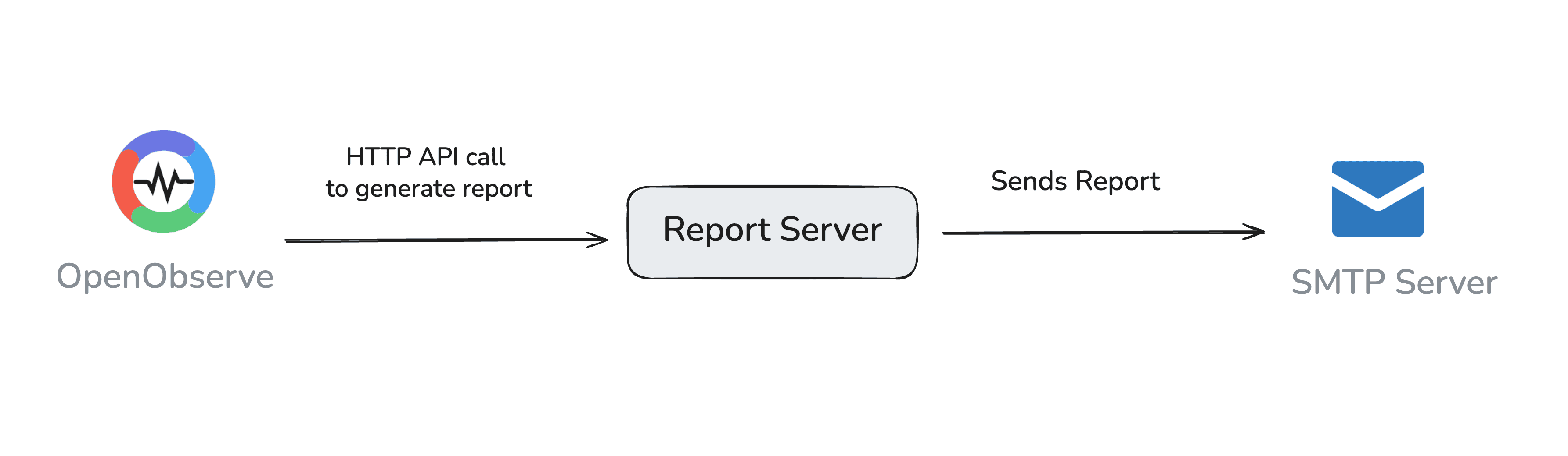 Report Server Flow