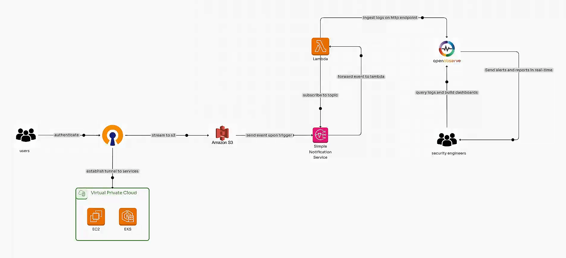 OpenVPN Connect Logs: Streamlining Ingestion with AWS and Building Security Dashboards