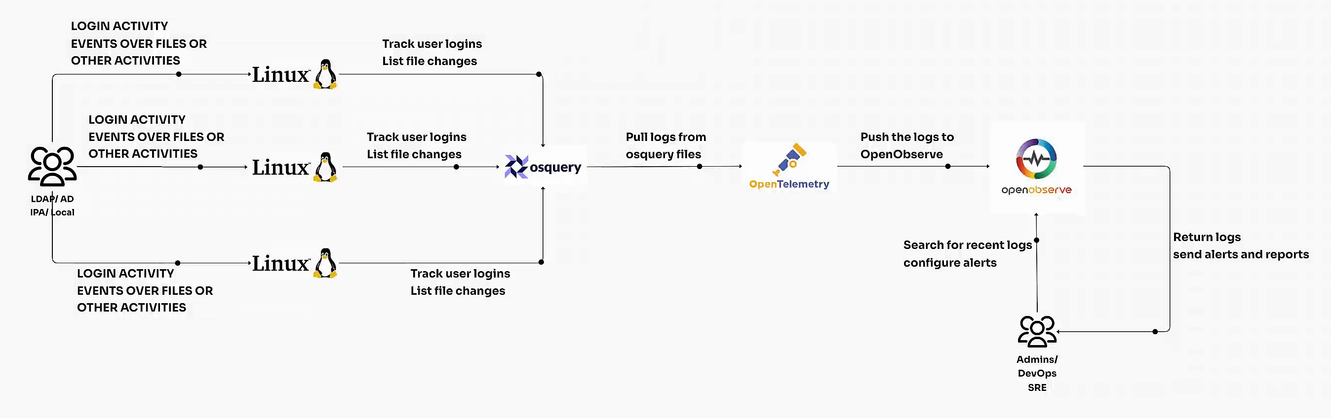 Exploring osquery Daemon and Shell on Linux for Logging and Observability