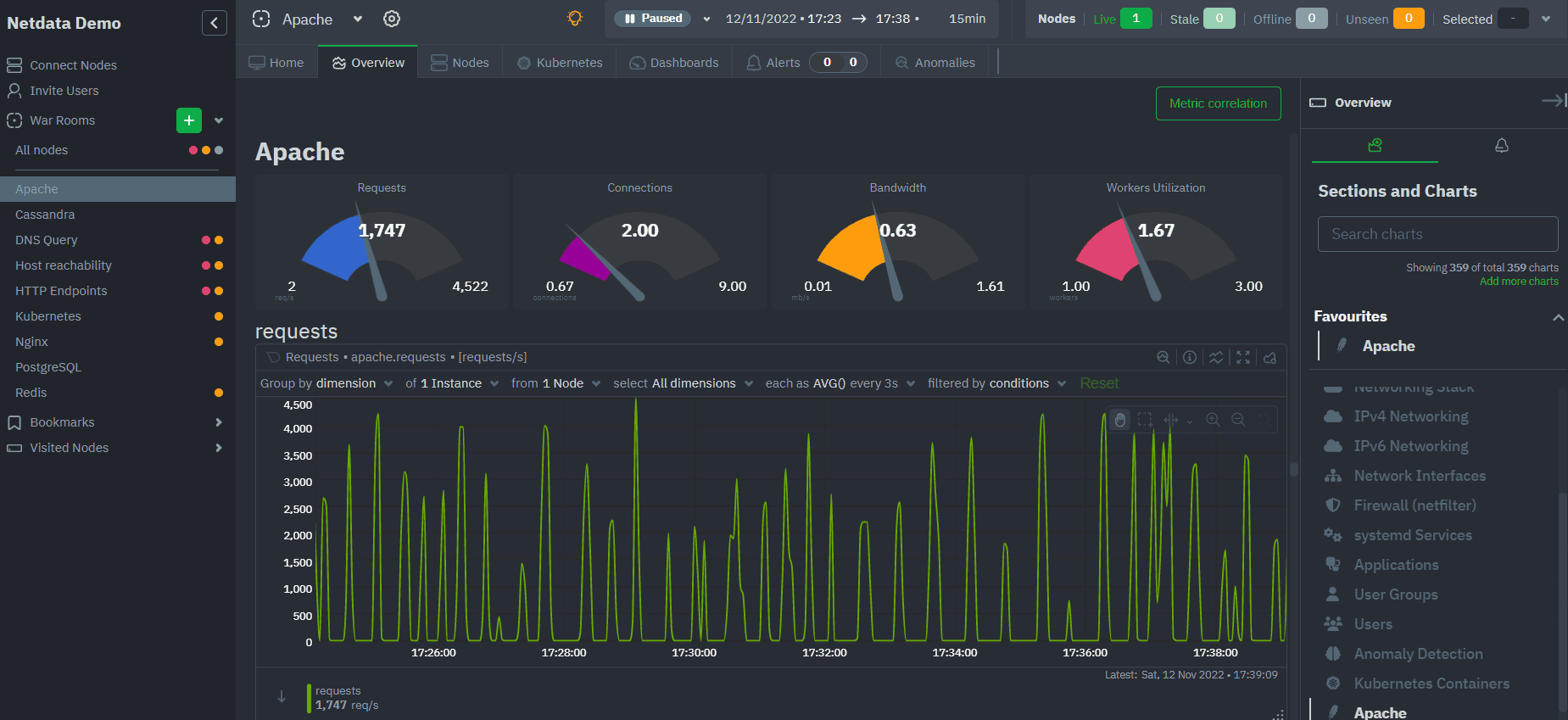 Netdata OSS dashboard example