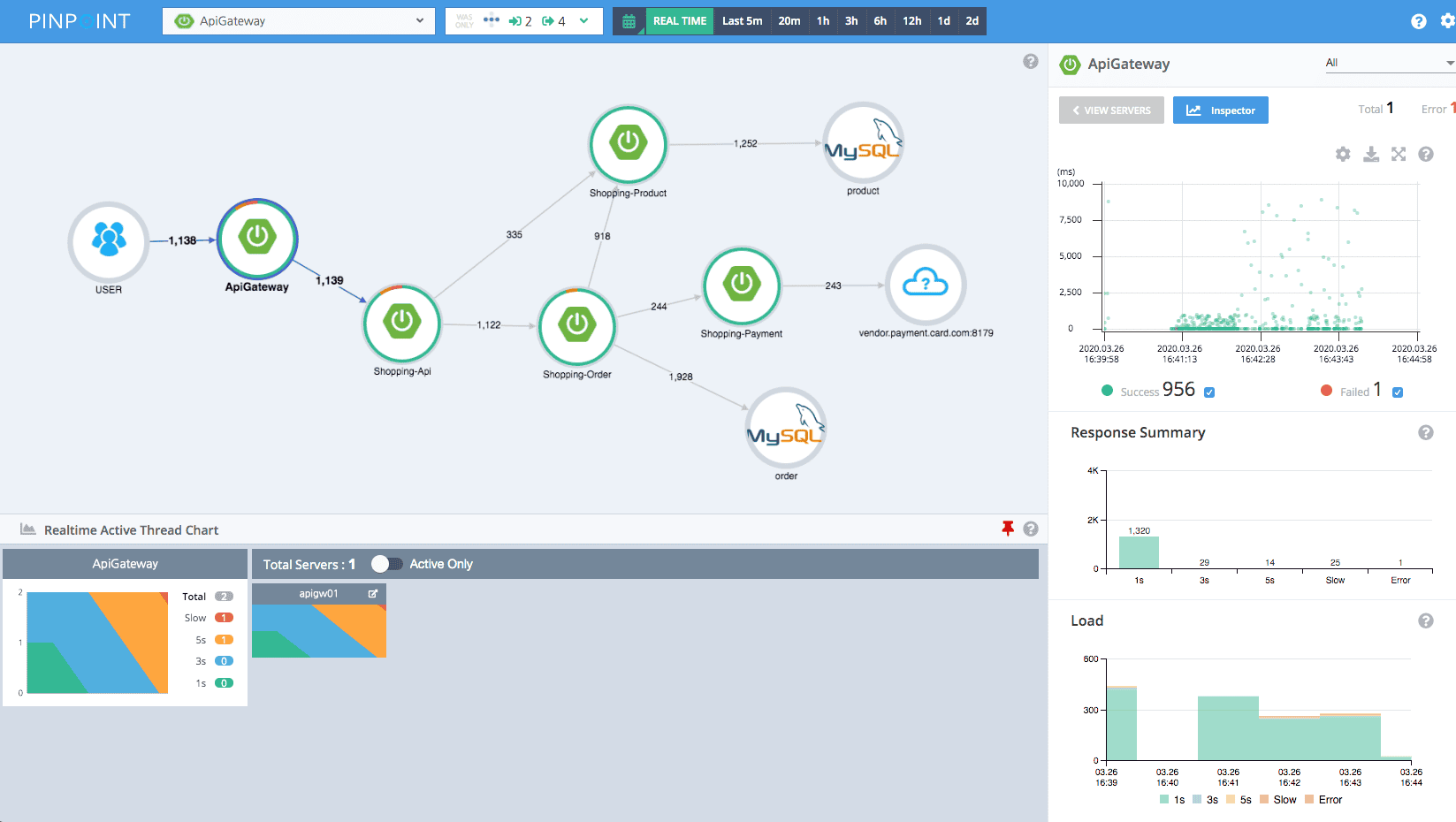 Pinpoint OSS application performance monitoring dashboard example