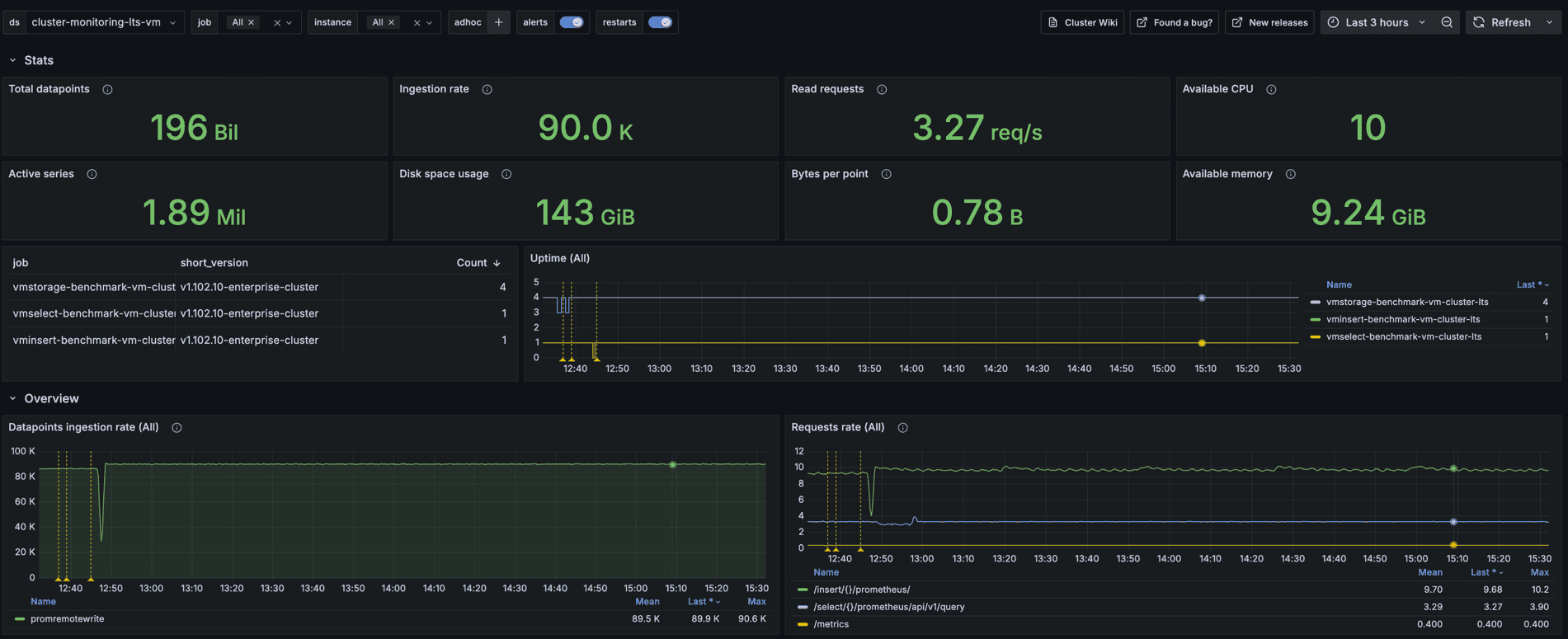 Victoria Metrics OSS observability dashboard example