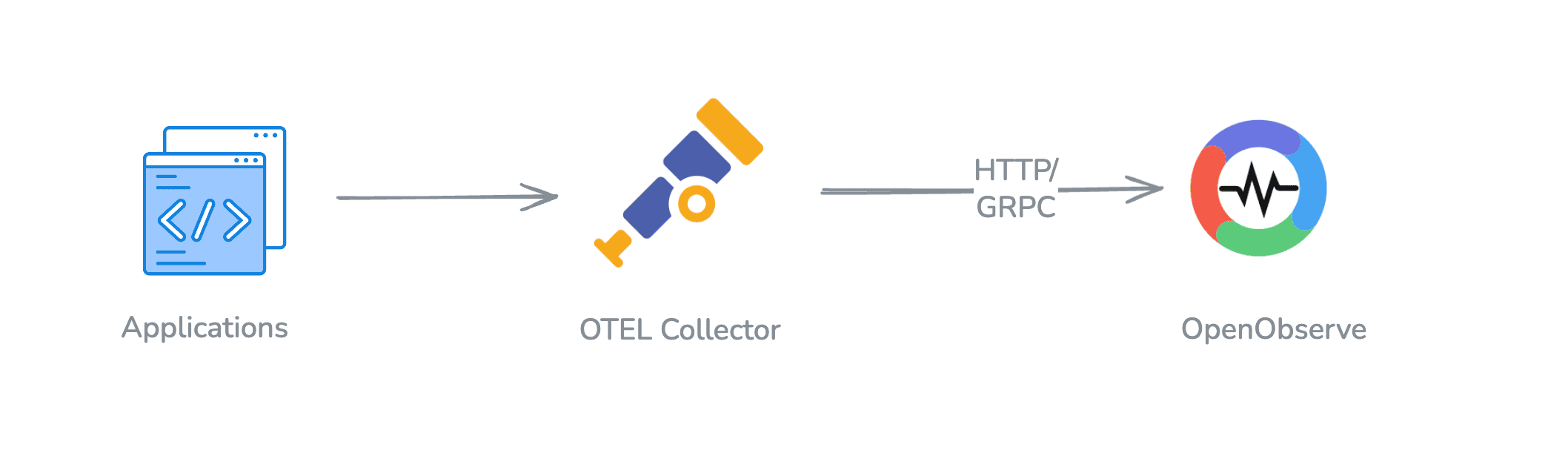 OTLP Exporters for Observability platforms