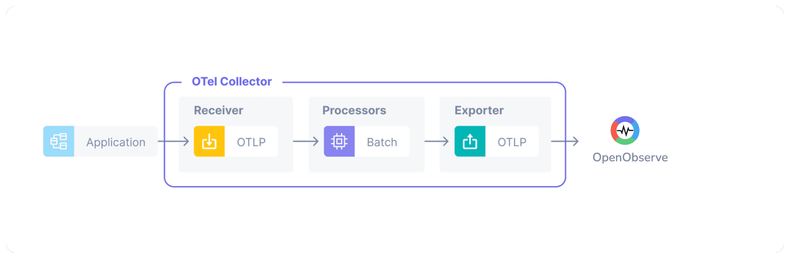 Integrating OTLP with OpenObserve